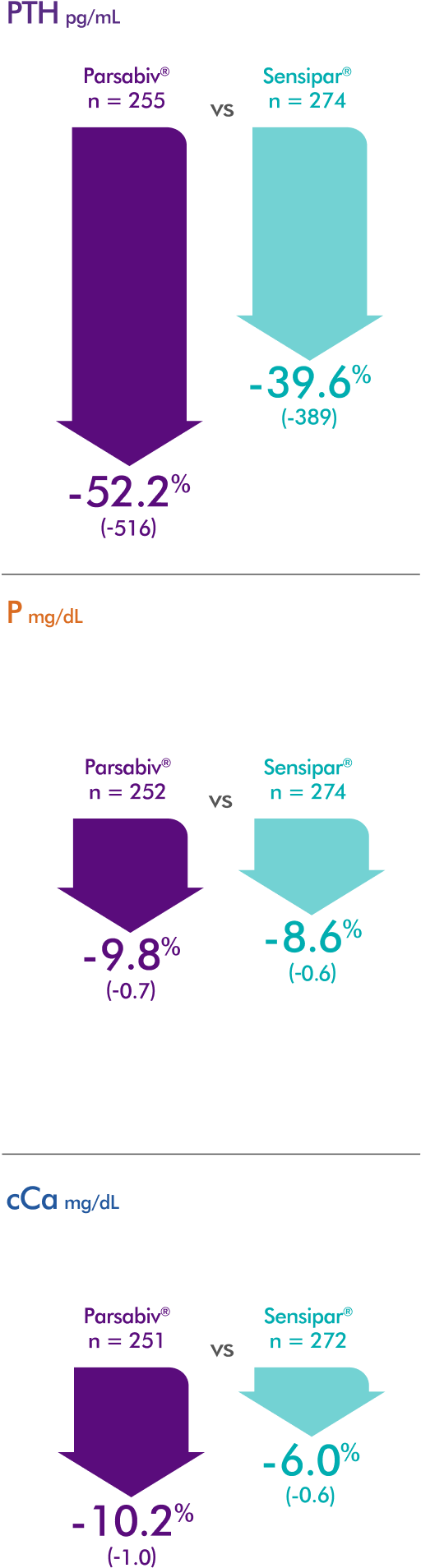 Graphic showing absolute (mean %) change from baseline for iPTH, P, and cCa