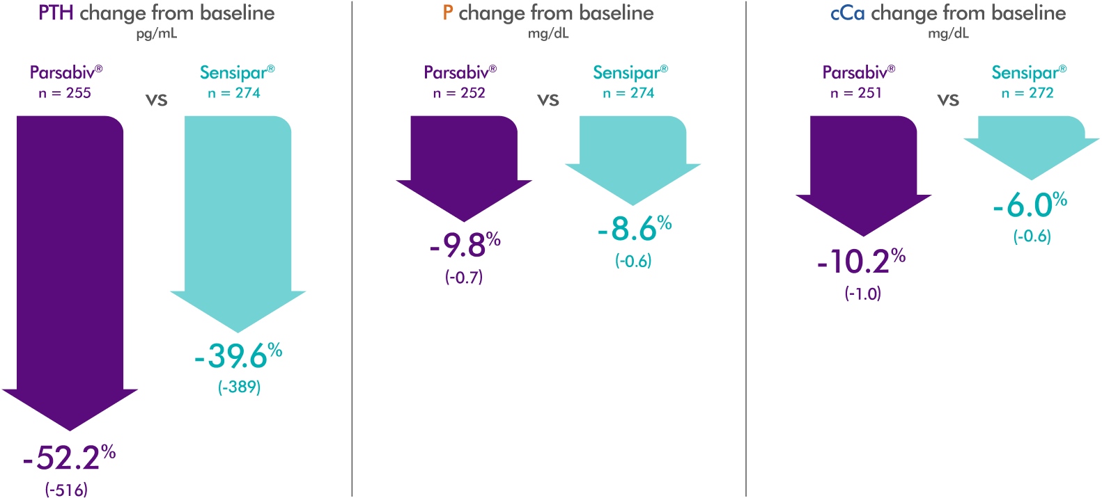 Graphic showing absolute (mean %) change from baseline for iPTH, P, and cCa