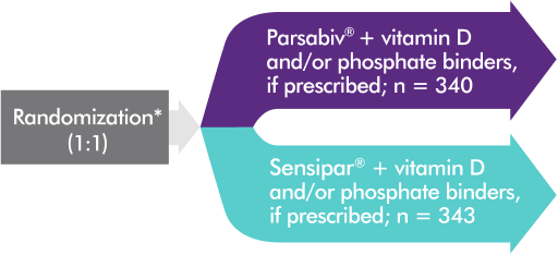 Randomization: Parsabiv® (n = 340) and Sensipar® (n = 343), plus vitamin D and/or phosphate