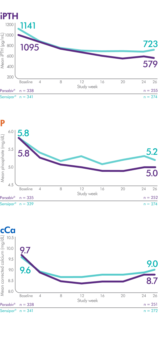 Graphic depicting absolute reductions in iPTH for patients given Parsabiv®