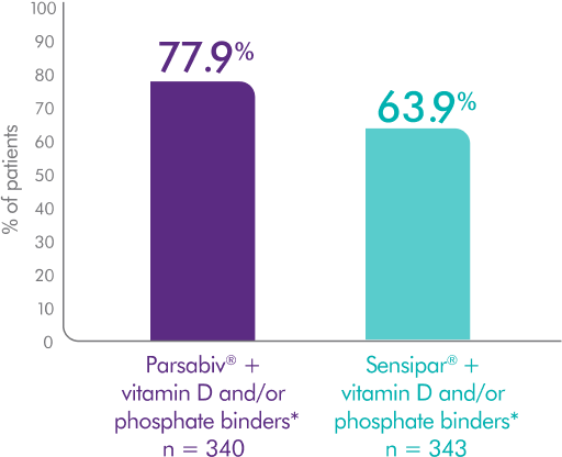 Chart depicting that 78% of patients given Parsabiv® achieved a 77.9% reduction in mean PTH
