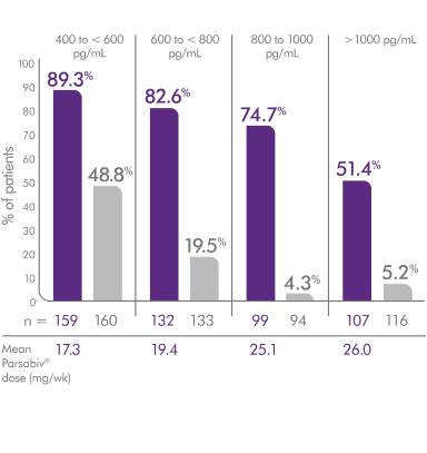 Graph showing the % of patients who achieved KDIGO® goal range for PTH when Parsabiv® was initiated at different baselines