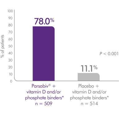 Graph showing 78% of patients on Parsabiv® plus vitamin D and/or phosphate binders* had > 30% iPTH reductions