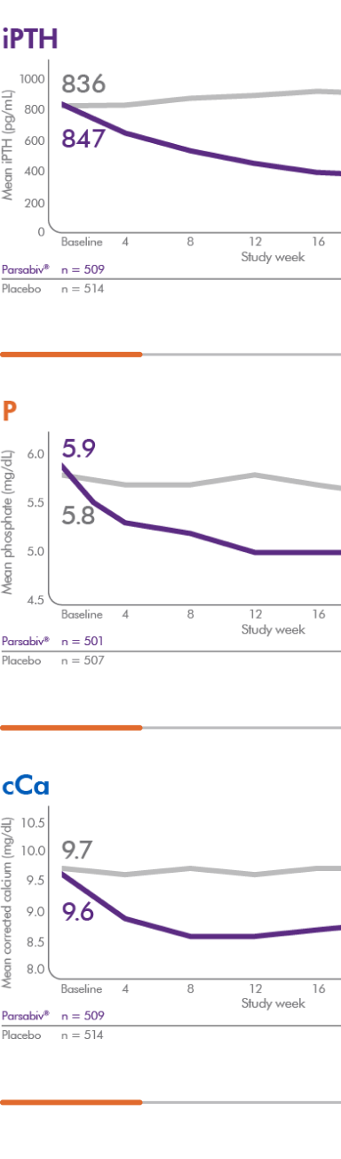 Graph depicting reductions in cCa provided by Parsabiv® through 78 weeks
