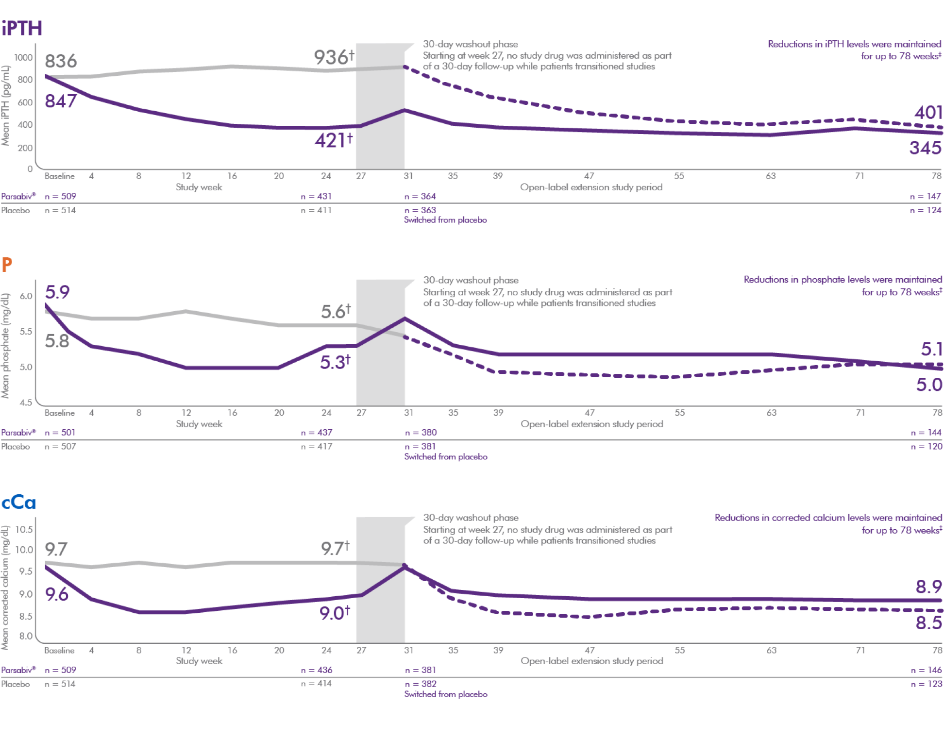 Graph depicting reductions in cCa provided by Parsabiv® through 78 weeks