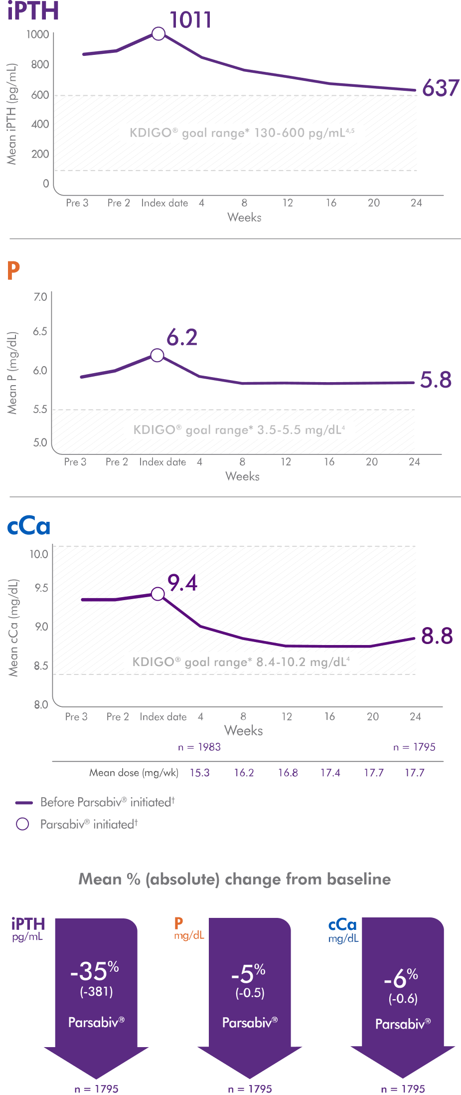 Real-World Evidence depicting an increase in PTH, P, and cCa prior to initiating Parsabiv and then showing reductions through 24 weeks; Real-World Evidence showing absolute (mean %) change from baseline for iPTH (-35%), P (-5%), and cCa (-6%)