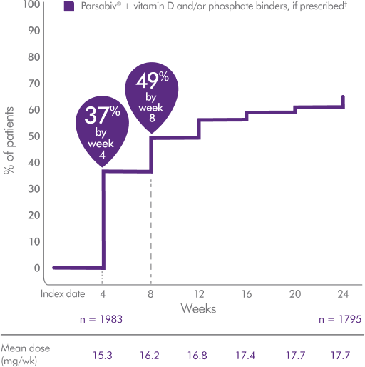 Real-World Evidence showing 37% of patients given Parsabiv® achieved first occurrence of > 30% reduction in PTH by week 4